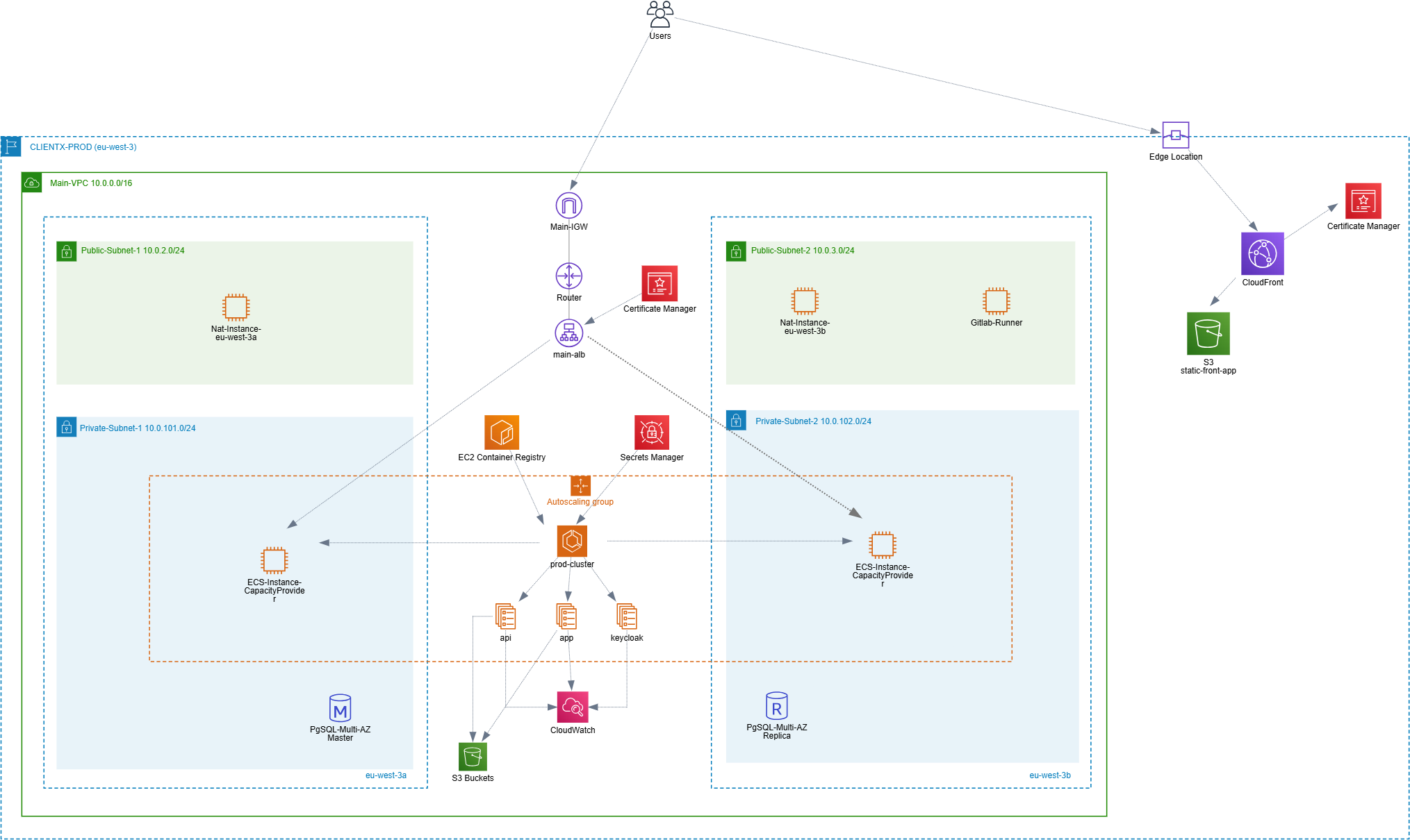 Schéma d’architecture type de l’infrastructure
