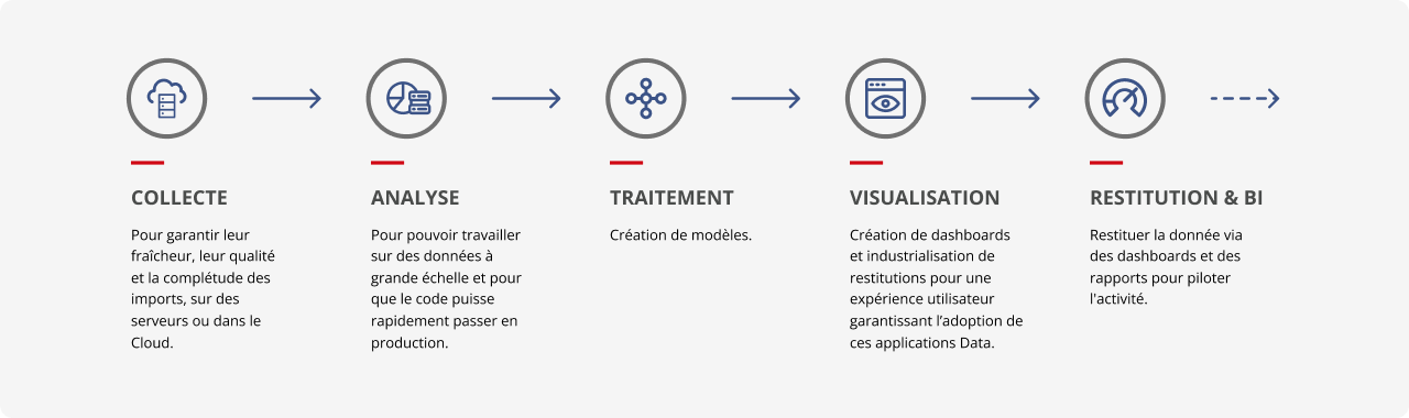 De la donnée brute à la donnée activée