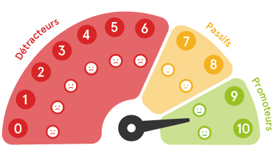 schéma Net promoter score 